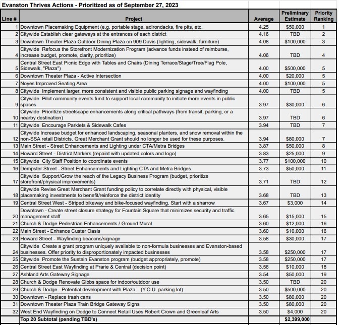 Evanston Thrives Actions